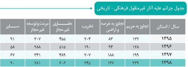 آماری از تخریب، حفاری و سرقت آثار تاریخی