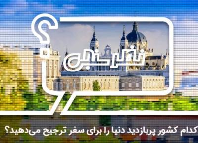 نظرسنجی: کدام کشور پربازدید جهان را برای سفر ترجیح می دهید؟